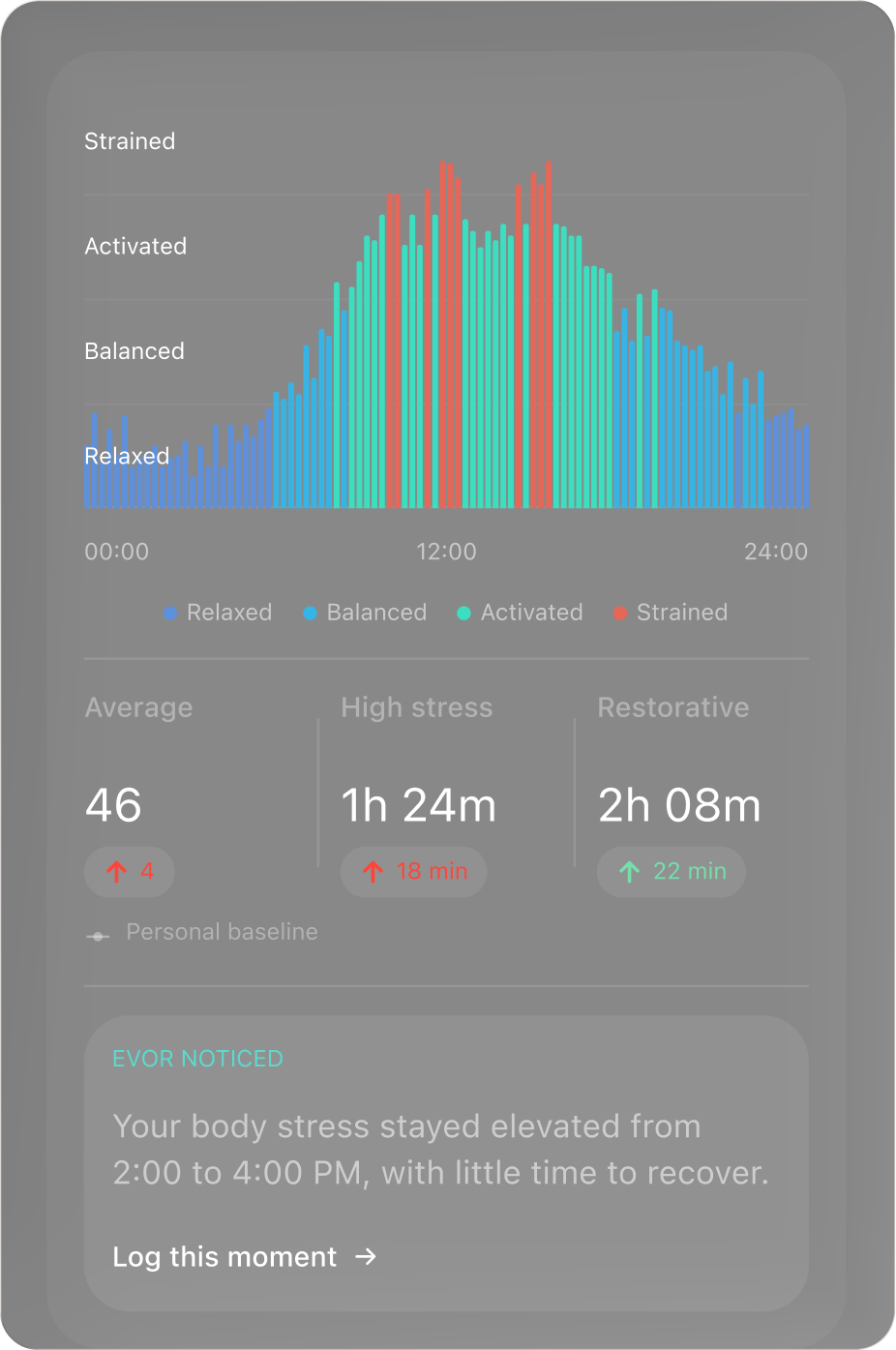 Personal stress rhythm insight showing relaxed, balanced, activated, and strained periods across the day